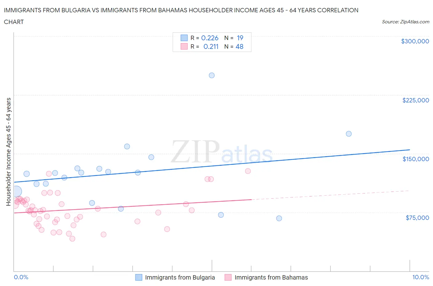 Immigrants from Bulgaria vs Immigrants from Bahamas Householder Income Ages 45 - 64 years