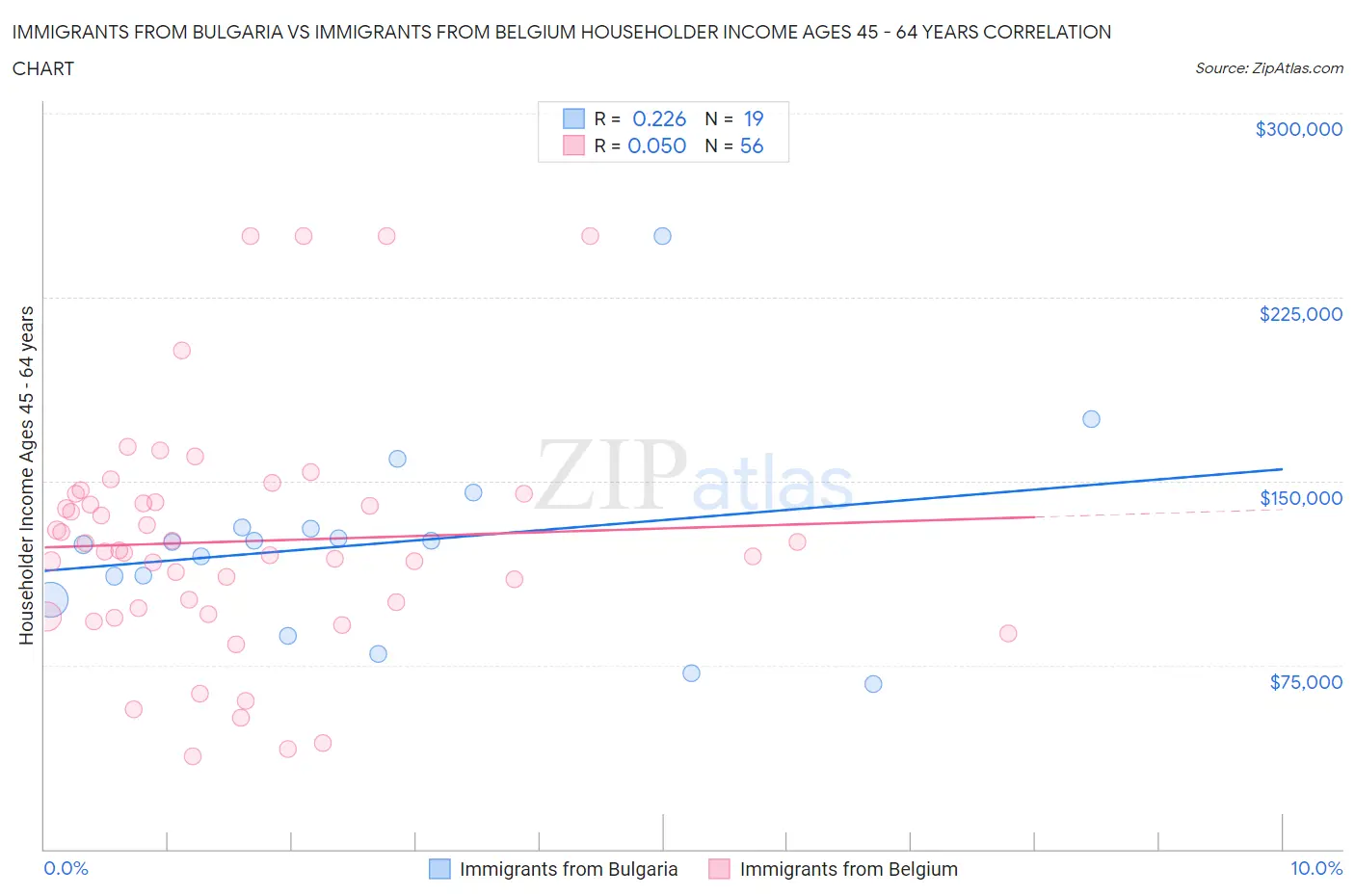 Immigrants from Bulgaria vs Immigrants from Belgium Householder Income Ages 45 - 64 years
