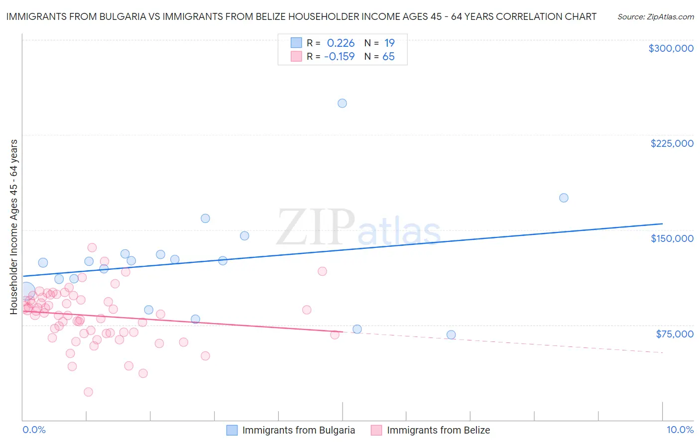 Immigrants from Bulgaria vs Immigrants from Belize Householder Income Ages 45 - 64 years