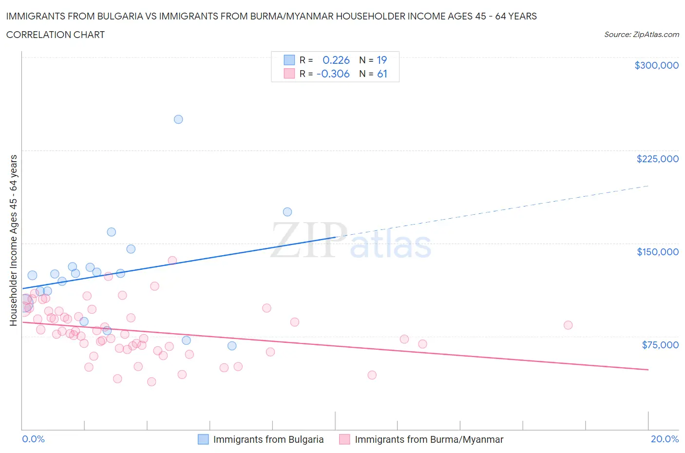 Immigrants from Bulgaria vs Immigrants from Burma/Myanmar Householder Income Ages 45 - 64 years