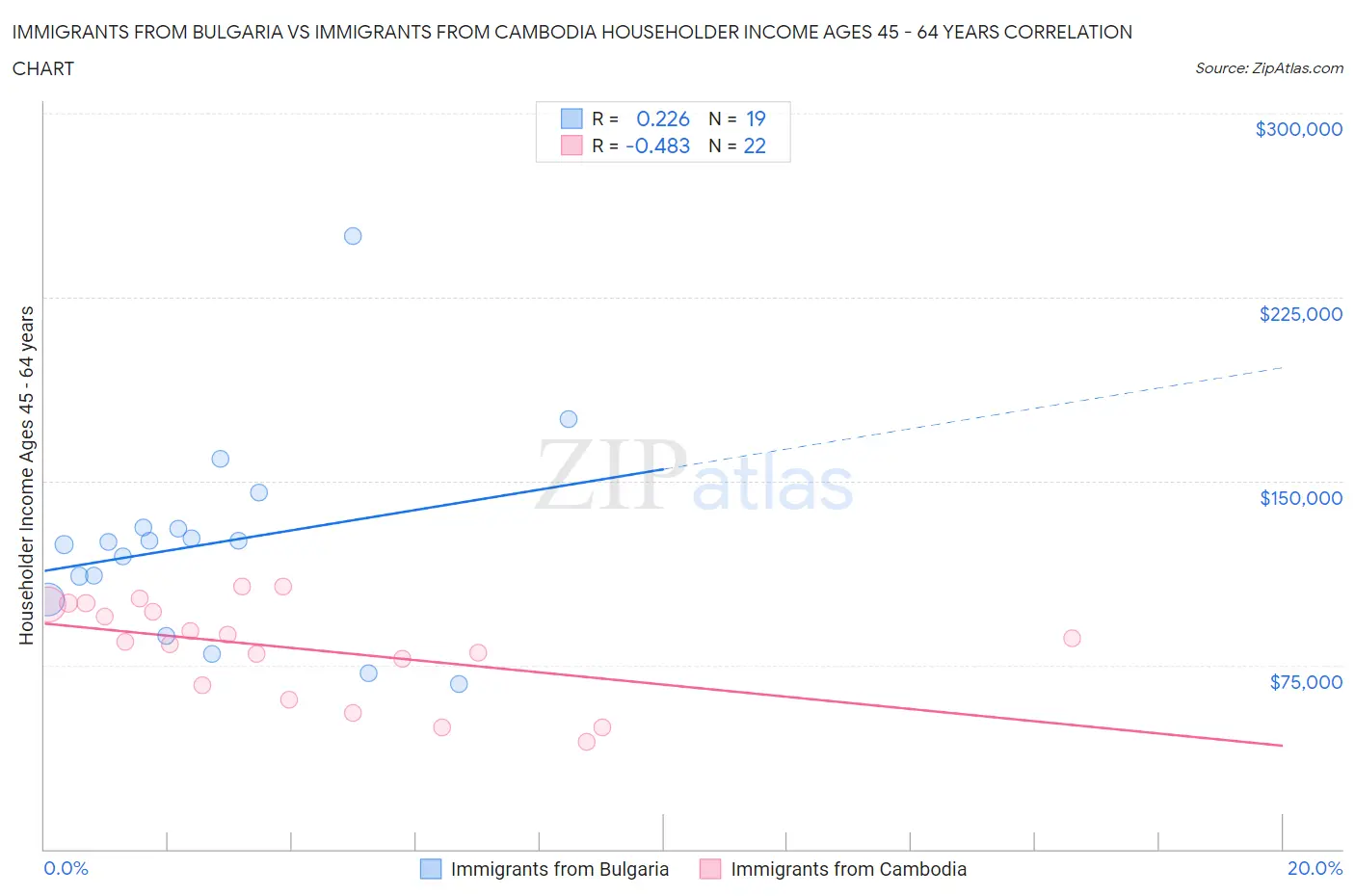 Immigrants from Bulgaria vs Immigrants from Cambodia Householder Income Ages 45 - 64 years