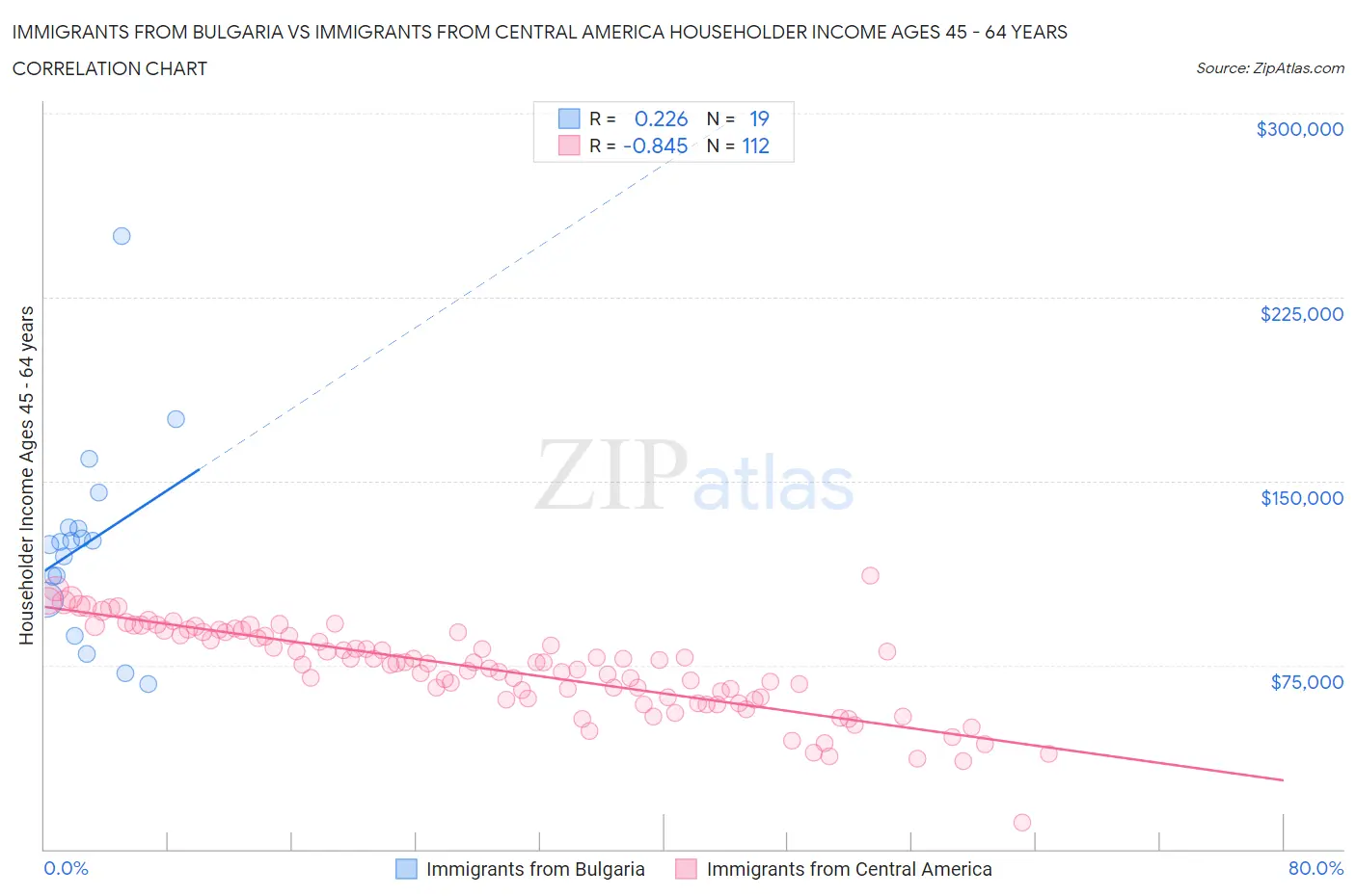 Immigrants from Bulgaria vs Immigrants from Central America Householder Income Ages 45 - 64 years