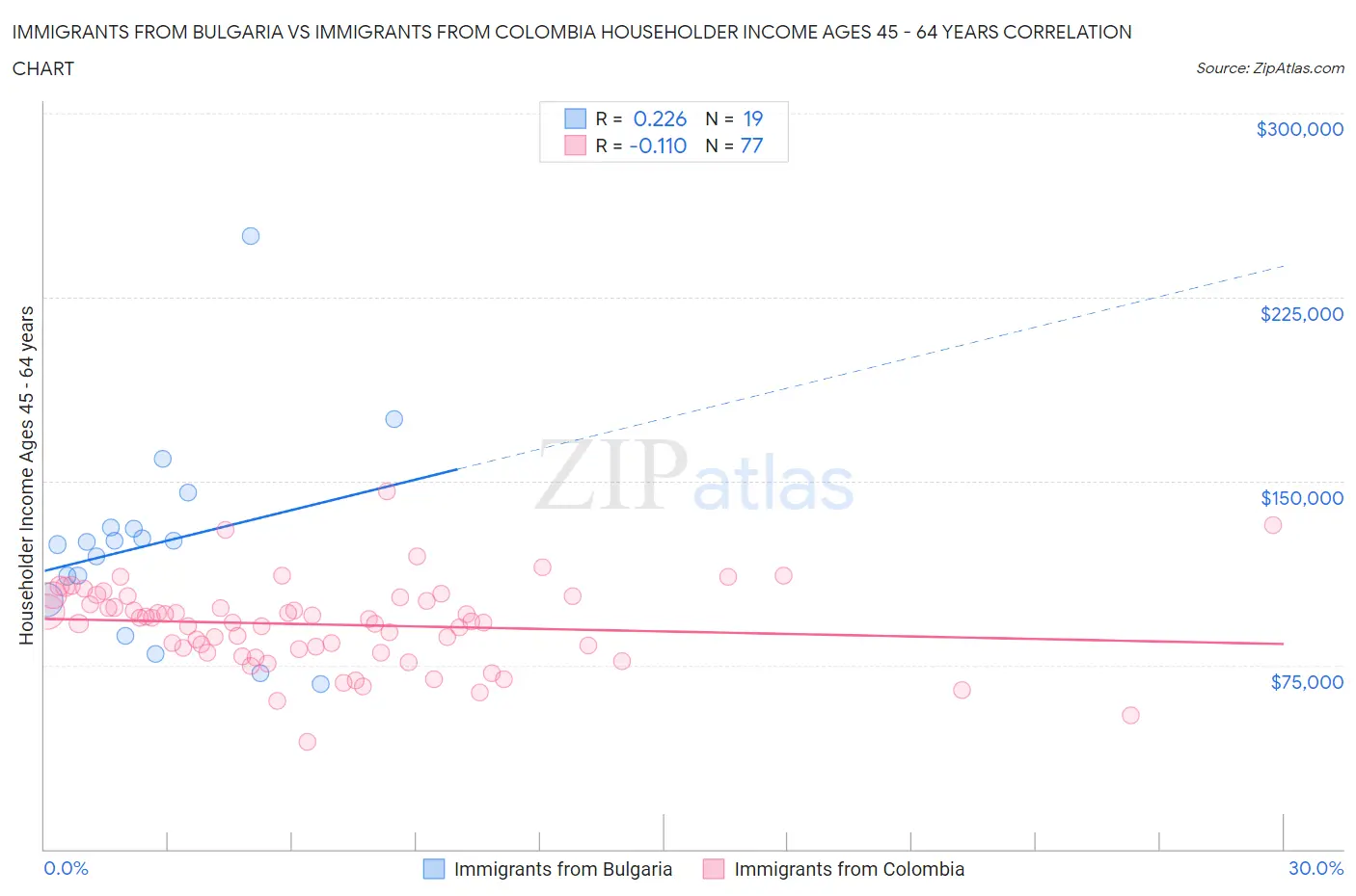 Immigrants from Bulgaria vs Immigrants from Colombia Householder Income Ages 45 - 64 years