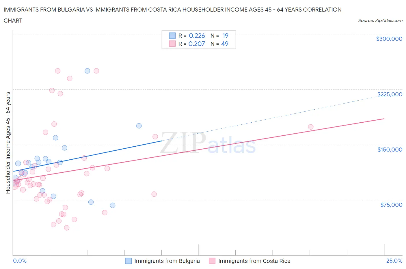 Immigrants from Bulgaria vs Immigrants from Costa Rica Householder Income Ages 45 - 64 years