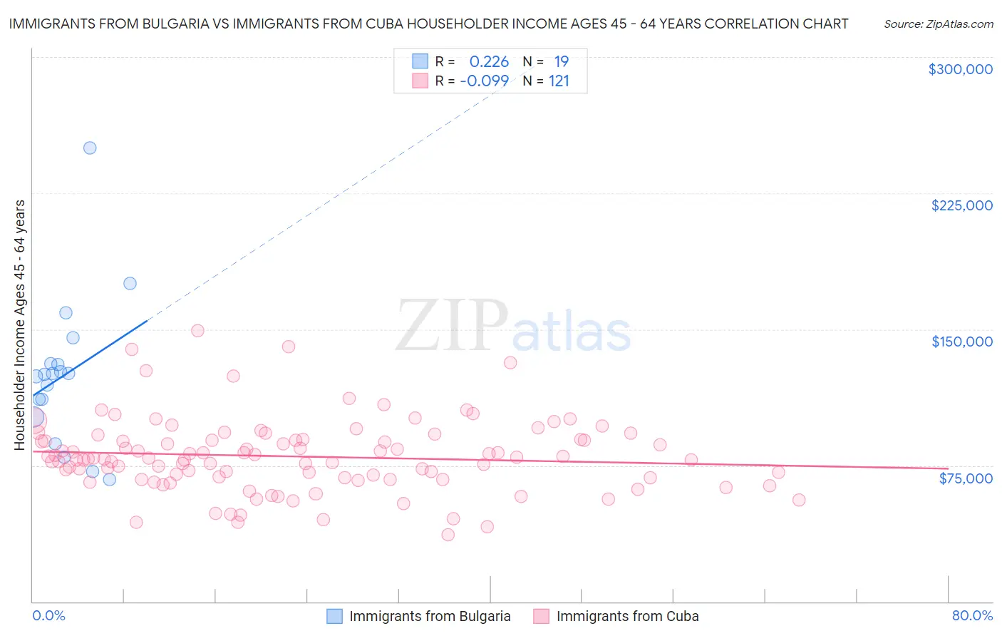 Immigrants from Bulgaria vs Immigrants from Cuba Householder Income Ages 45 - 64 years