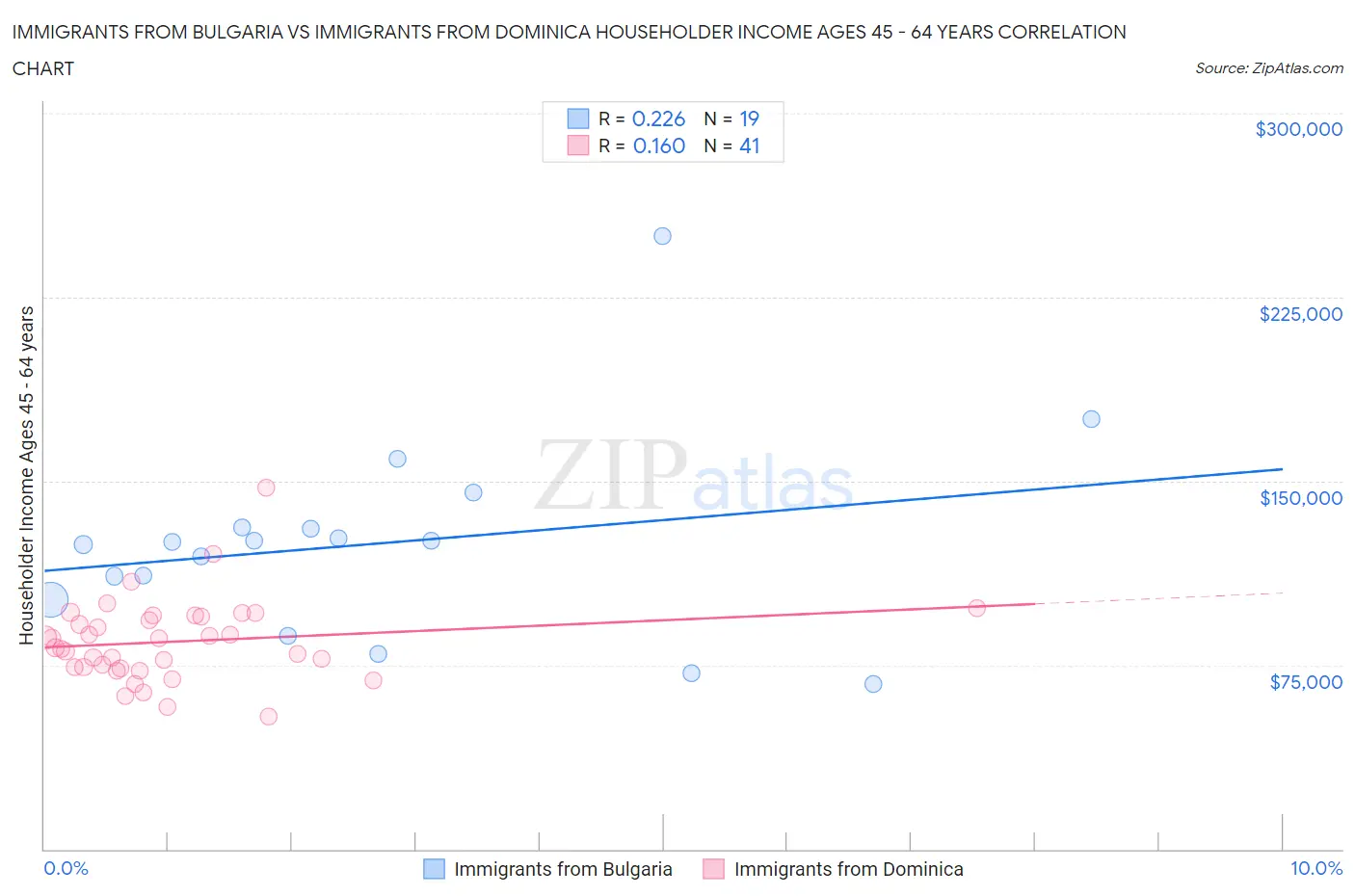 Immigrants from Bulgaria vs Immigrants from Dominica Householder Income Ages 45 - 64 years