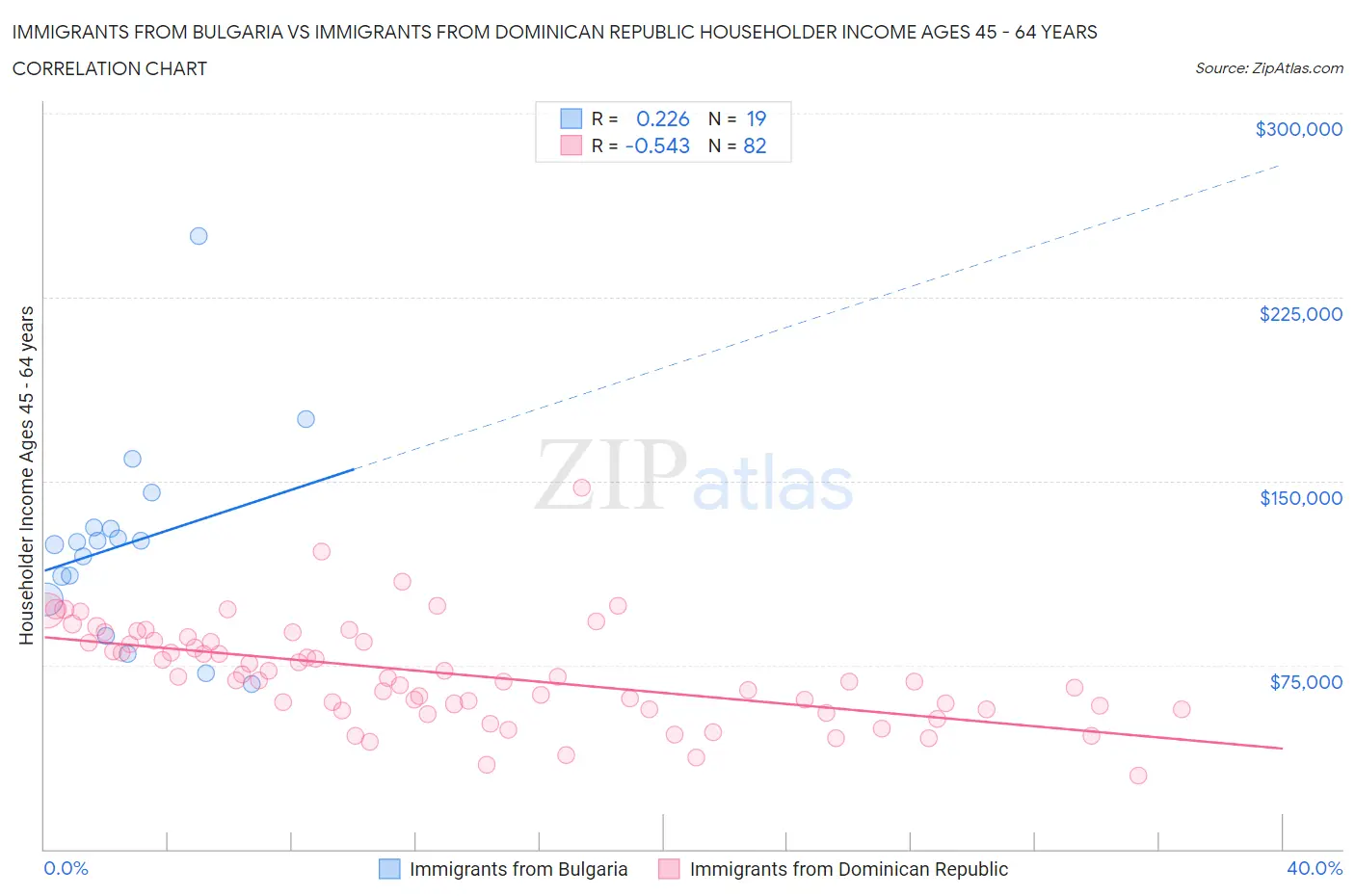 Immigrants from Bulgaria vs Immigrants from Dominican Republic Householder Income Ages 45 - 64 years