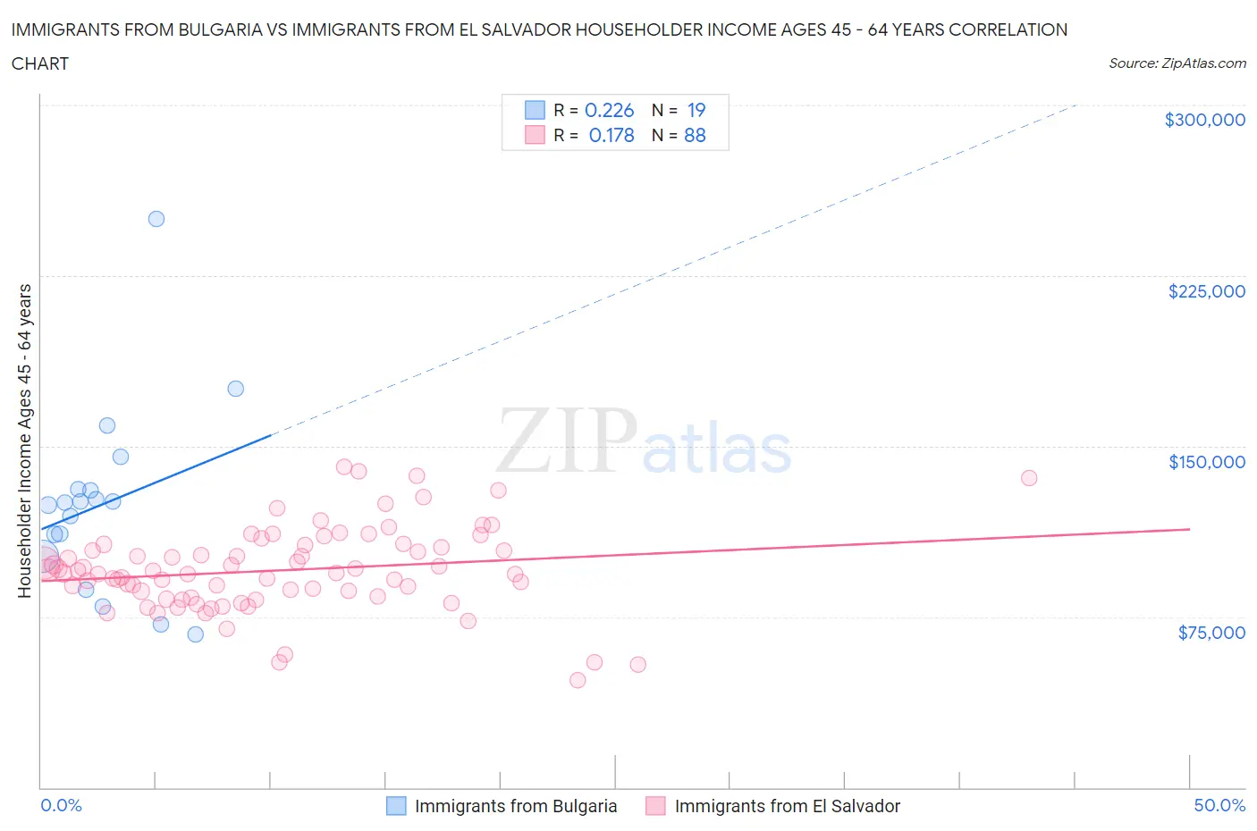 Immigrants from Bulgaria vs Immigrants from El Salvador Householder Income Ages 45 - 64 years