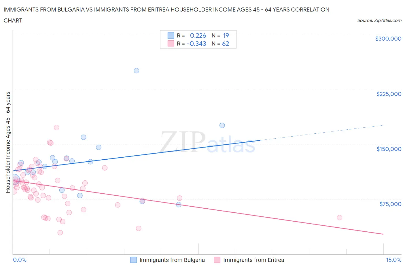 Immigrants from Bulgaria vs Immigrants from Eritrea Householder Income Ages 45 - 64 years