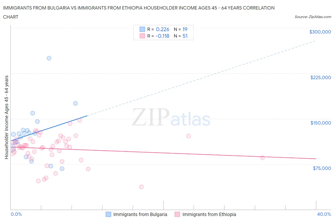 Immigrants from Bulgaria vs Immigrants from Ethiopia Householder Income Ages 45 - 64 years