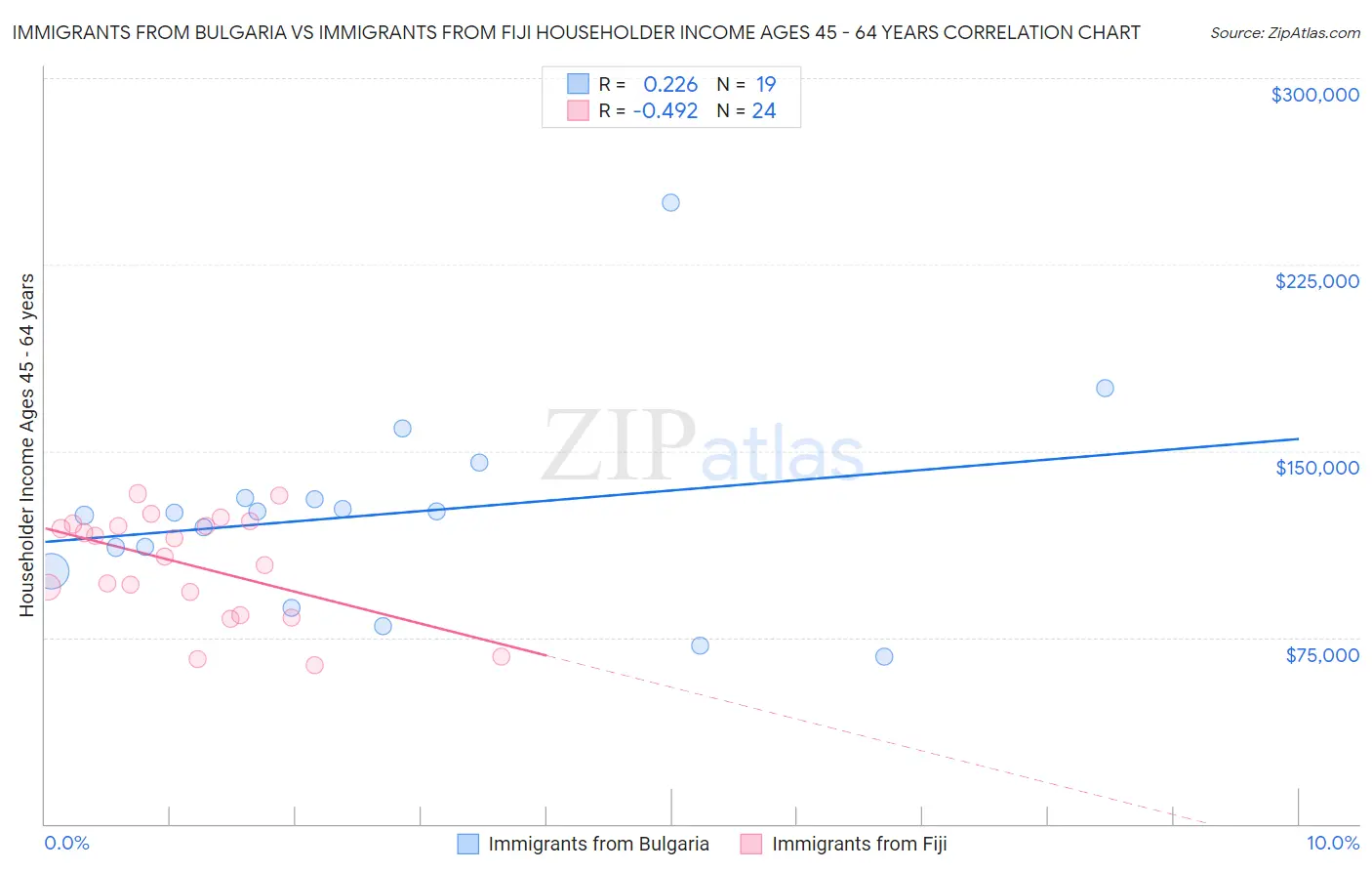 Immigrants from Bulgaria vs Immigrants from Fiji Householder Income Ages 45 - 64 years