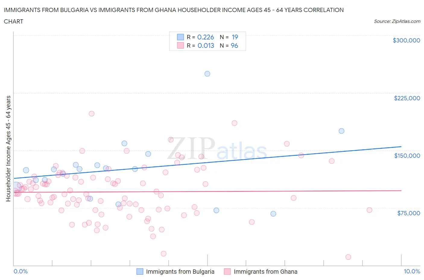 Immigrants from Bulgaria vs Immigrants from Ghana Householder Income Ages 45 - 64 years