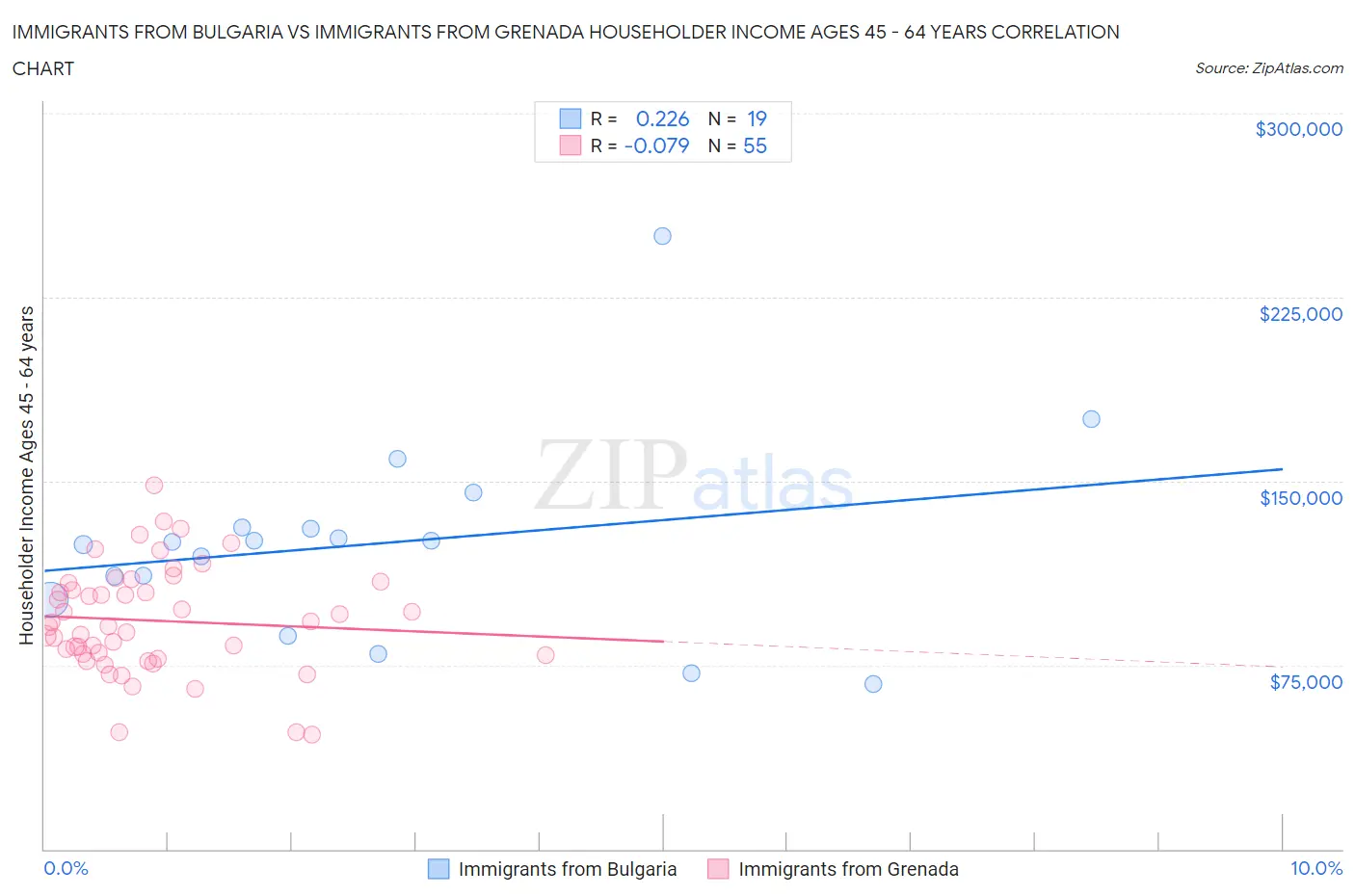 Immigrants from Bulgaria vs Immigrants from Grenada Householder Income Ages 45 - 64 years