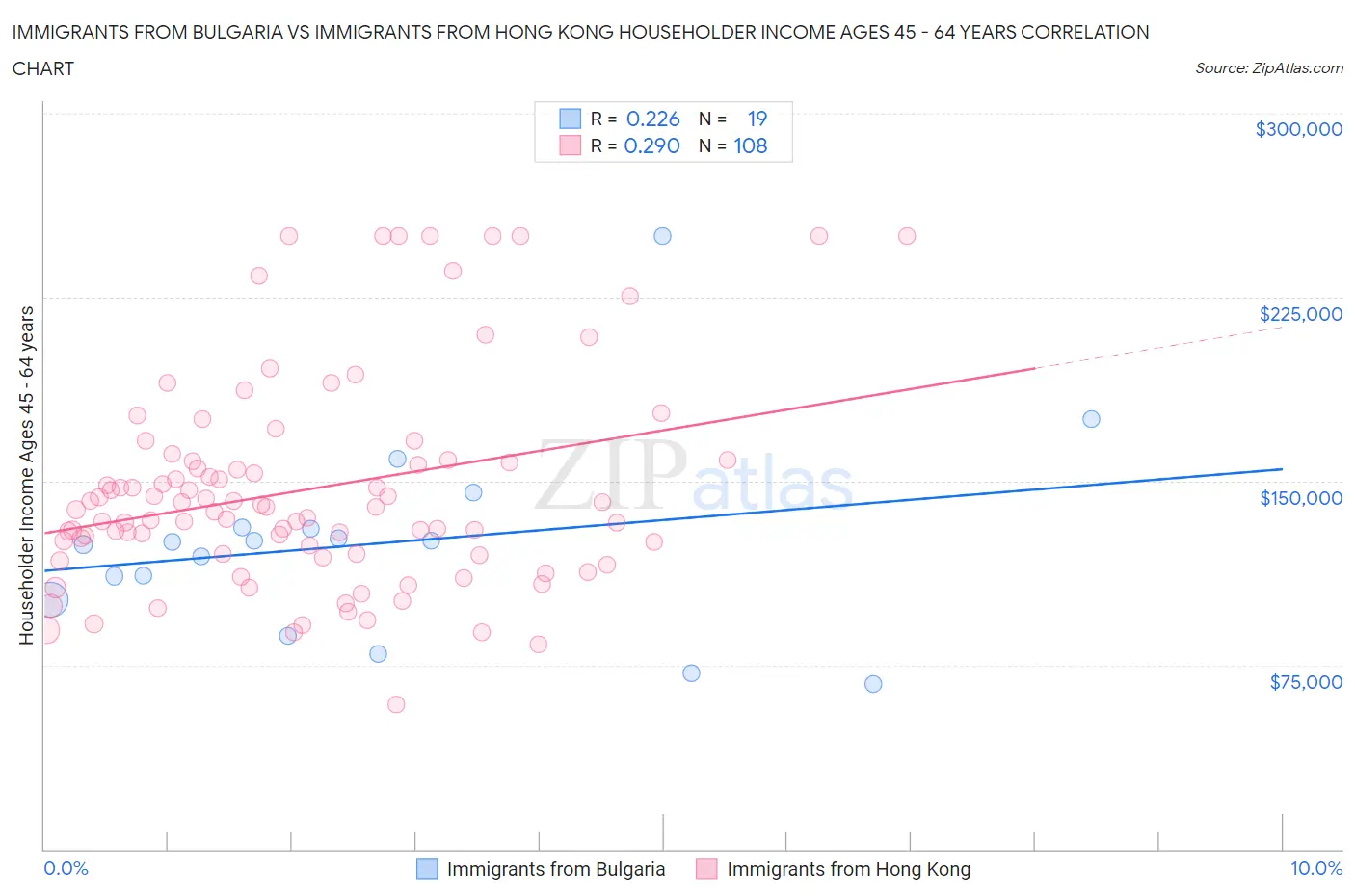 Immigrants from Bulgaria vs Immigrants from Hong Kong Householder Income Ages 45 - 64 years