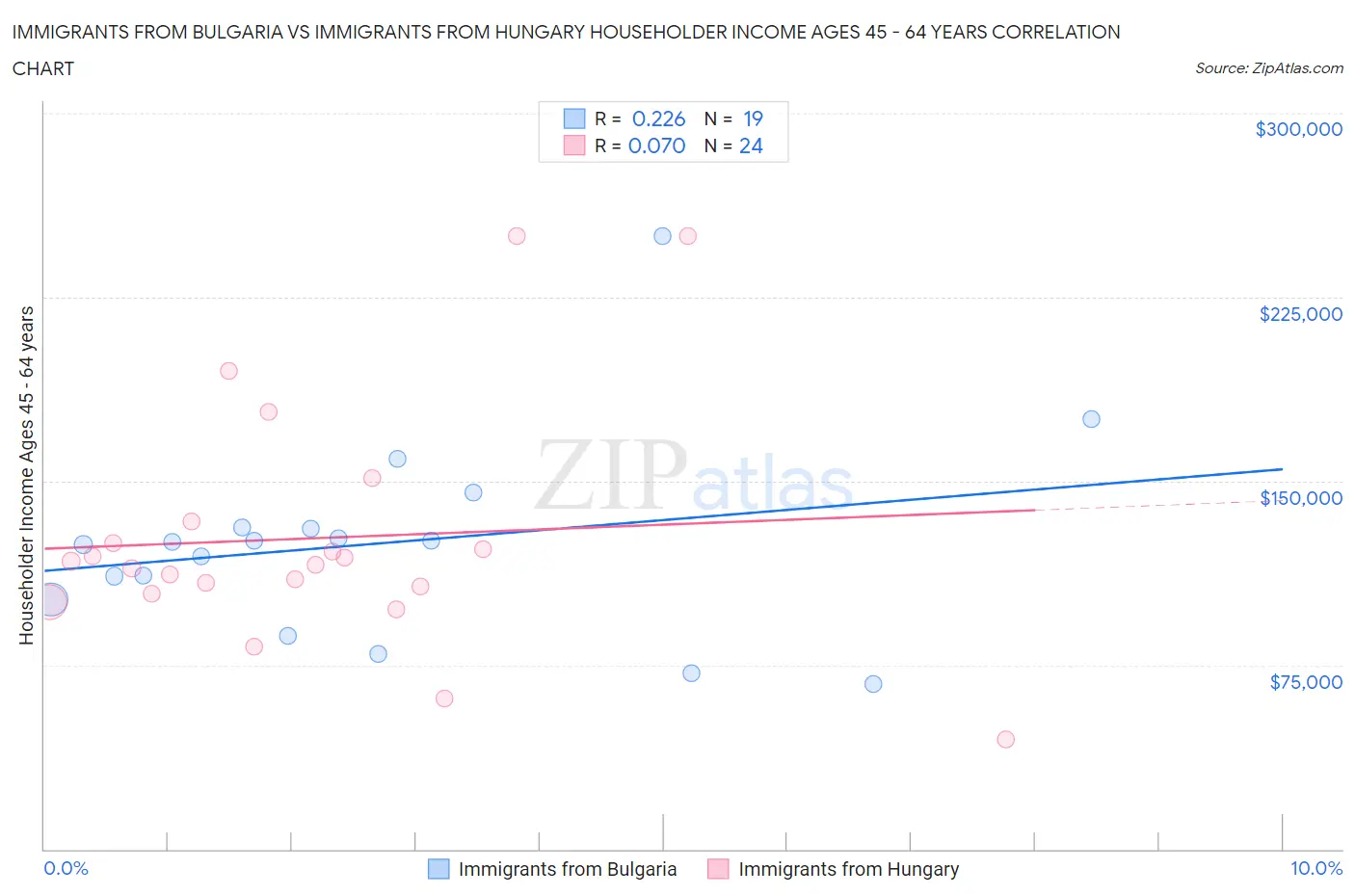Immigrants from Bulgaria vs Immigrants from Hungary Householder Income Ages 45 - 64 years