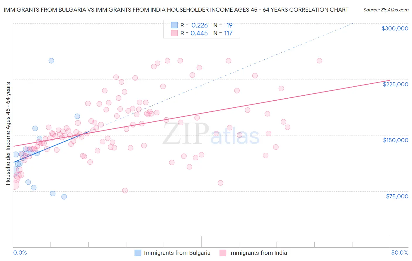 Immigrants from Bulgaria vs Immigrants from India Householder Income Ages 45 - 64 years