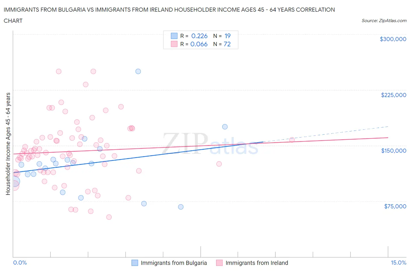 Immigrants from Bulgaria vs Immigrants from Ireland Householder Income Ages 45 - 64 years