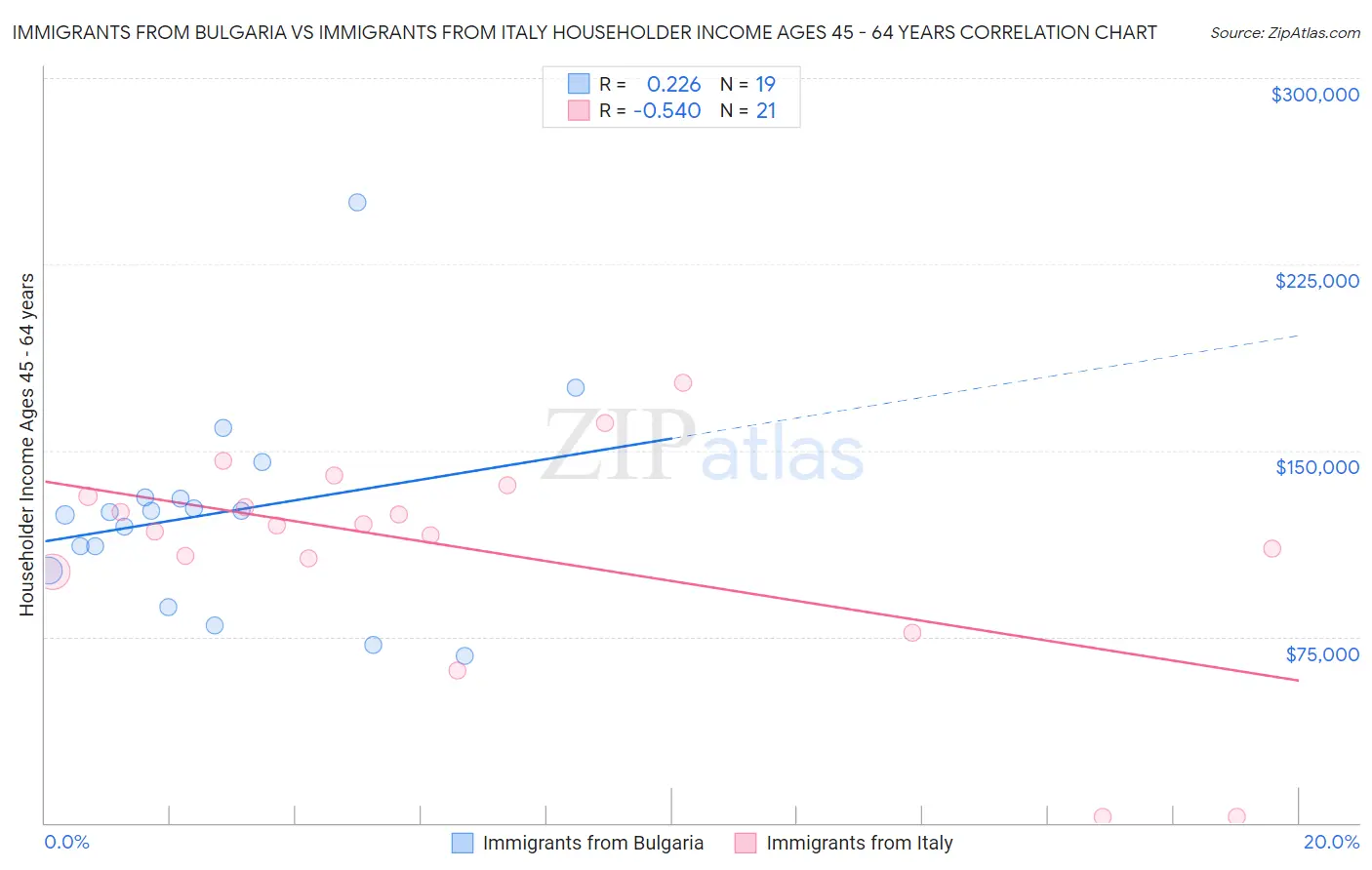 Immigrants from Bulgaria vs Immigrants from Italy Householder Income Ages 45 - 64 years