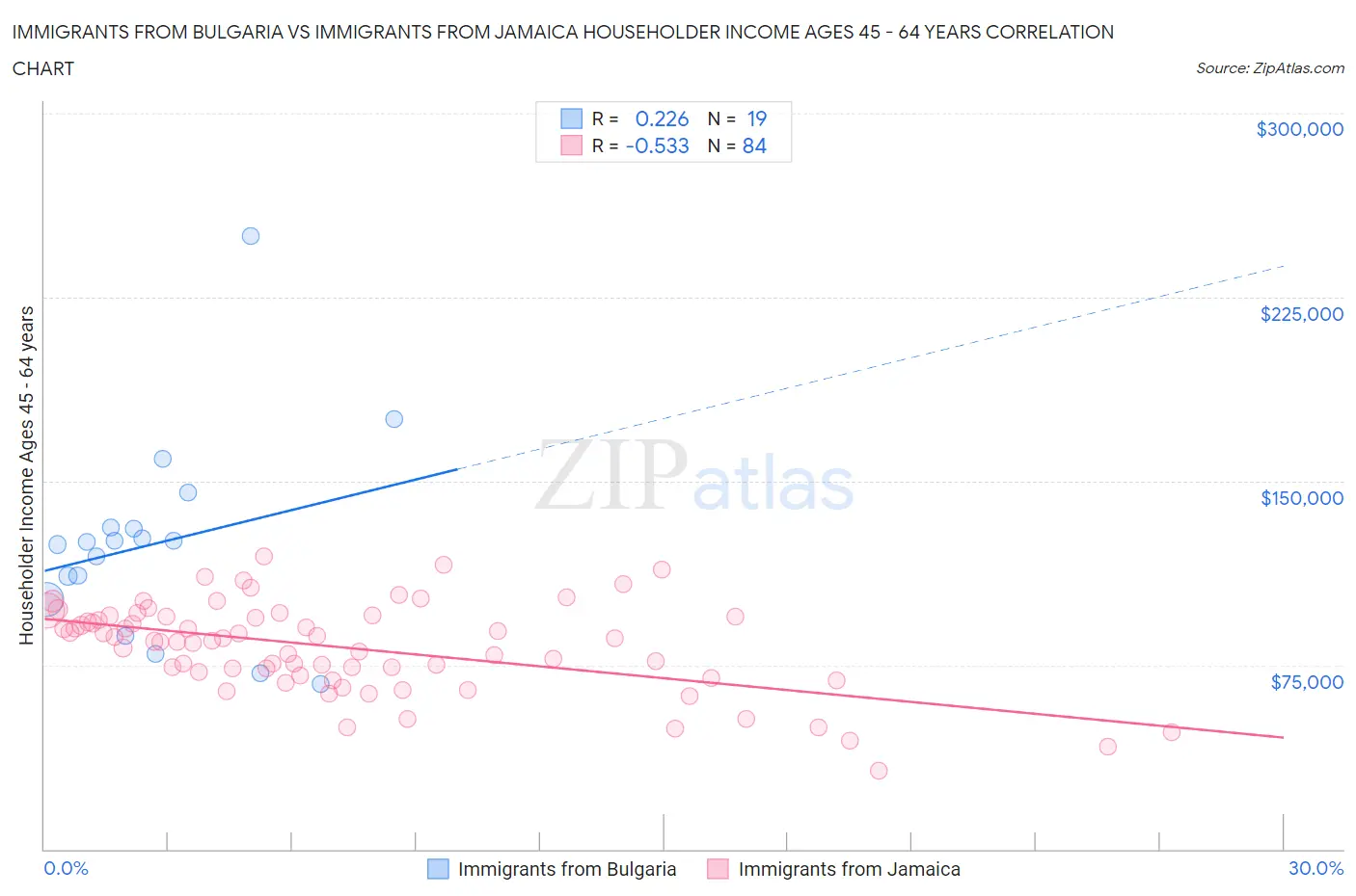 Immigrants from Bulgaria vs Immigrants from Jamaica Householder Income Ages 45 - 64 years