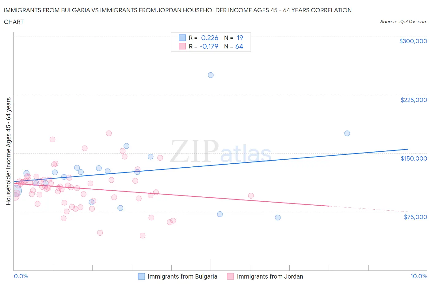 Immigrants from Bulgaria vs Immigrants from Jordan Householder Income Ages 45 - 64 years