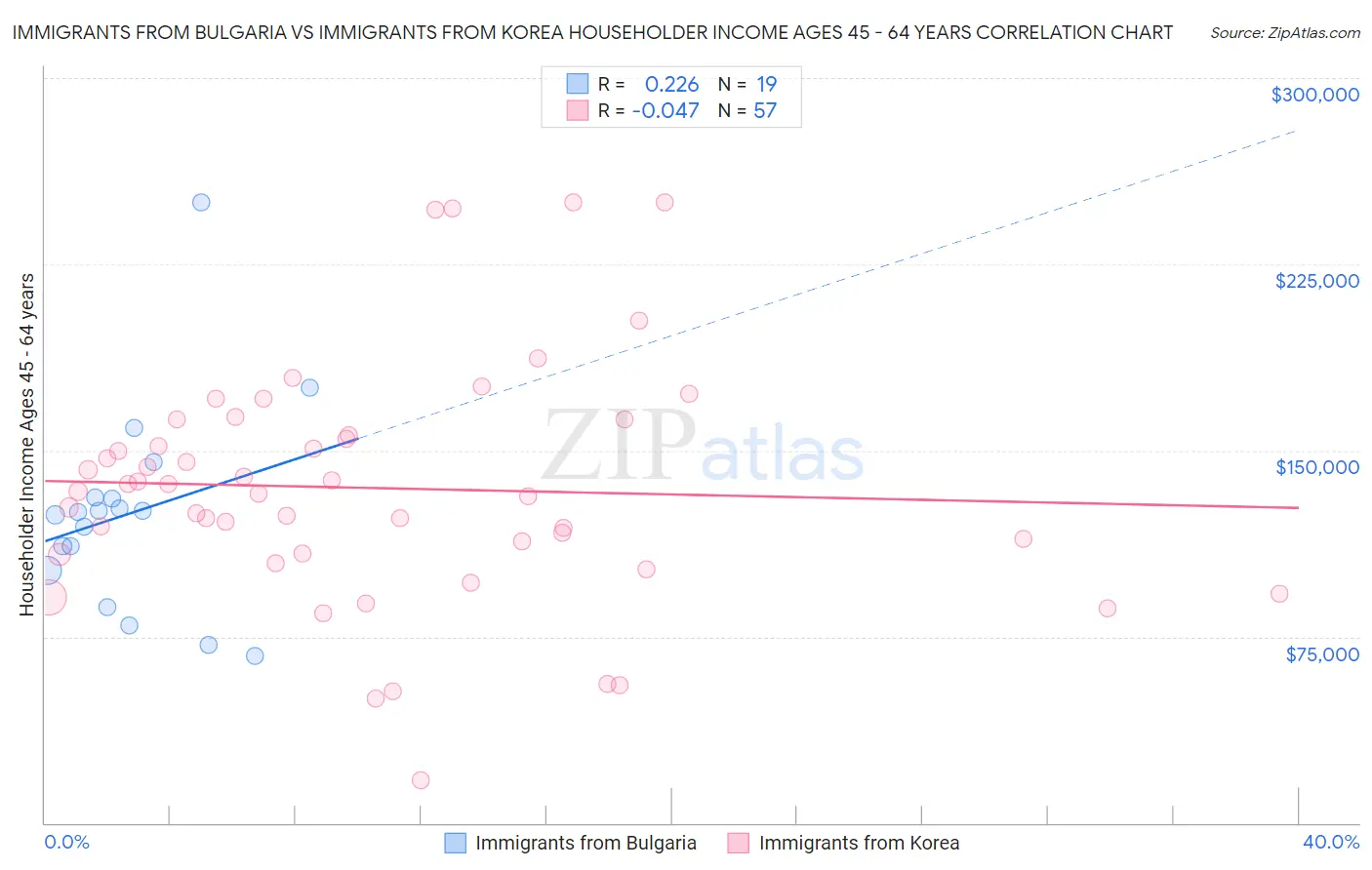 Immigrants from Bulgaria vs Immigrants from Korea Householder Income Ages 45 - 64 years