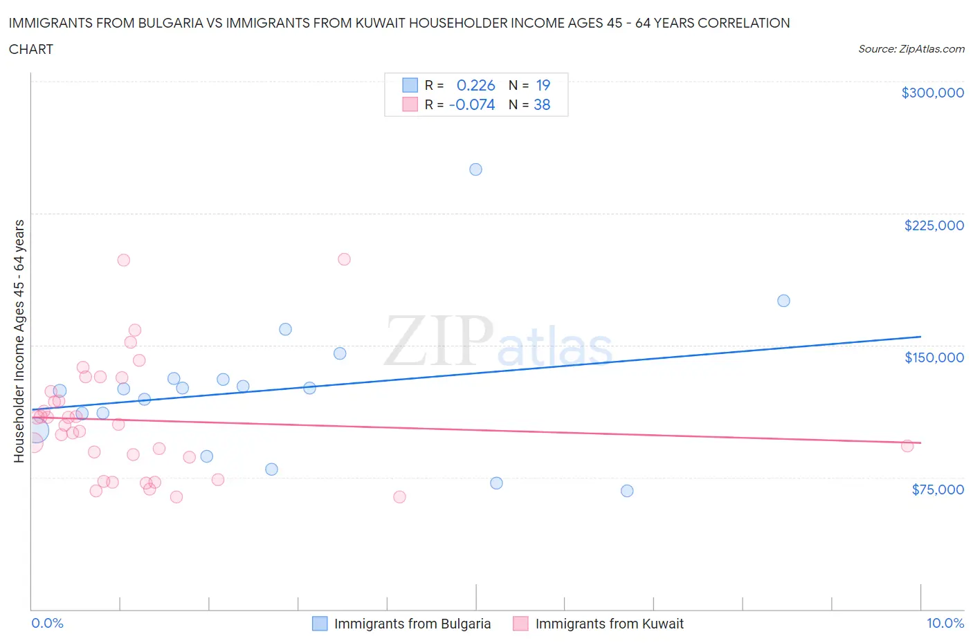 Immigrants from Bulgaria vs Immigrants from Kuwait Householder Income Ages 45 - 64 years