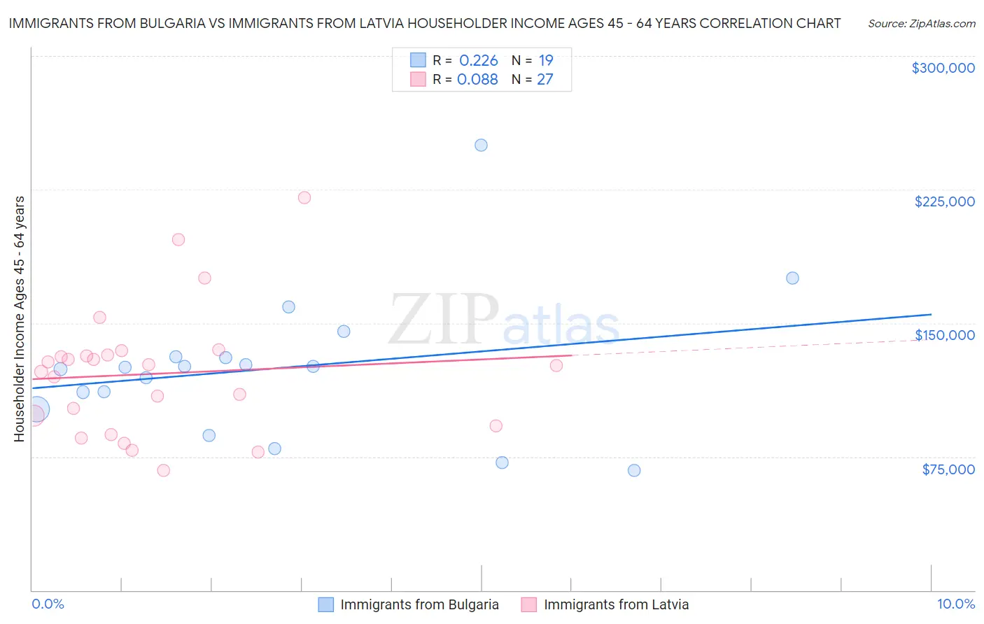 Immigrants from Bulgaria vs Immigrants from Latvia Householder Income Ages 45 - 64 years