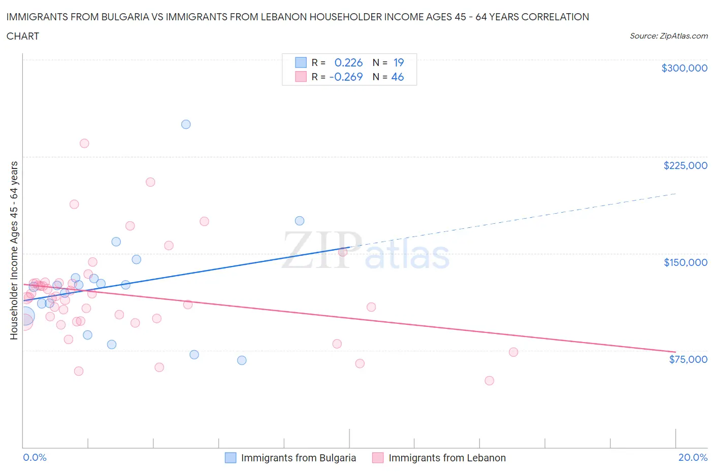 Immigrants from Bulgaria vs Immigrants from Lebanon Householder Income Ages 45 - 64 years