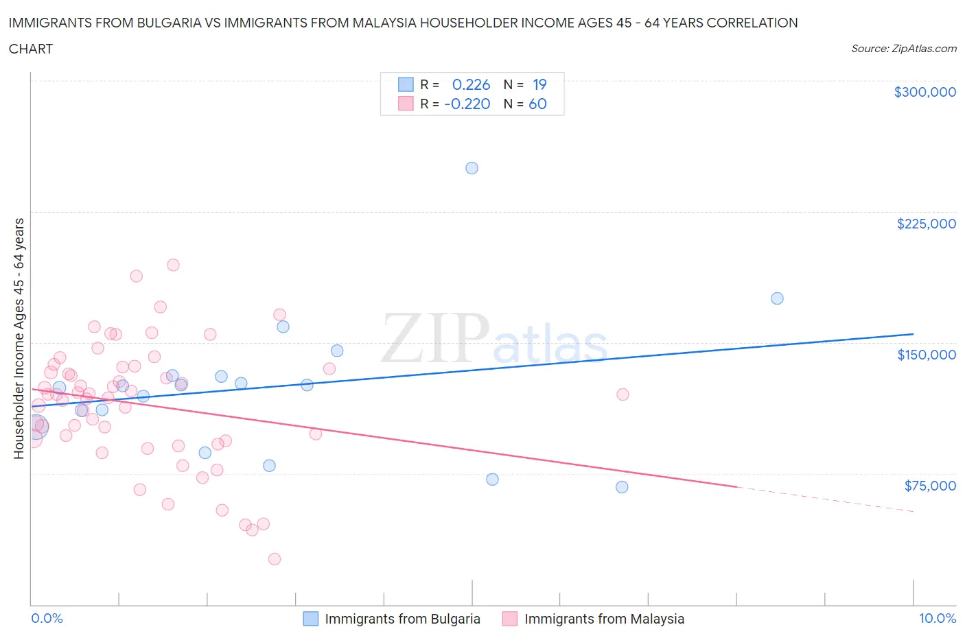 Immigrants from Bulgaria vs Immigrants from Malaysia Householder Income Ages 45 - 64 years