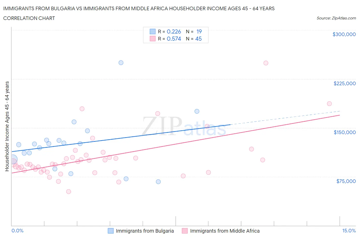 Immigrants from Bulgaria vs Immigrants from Middle Africa Householder Income Ages 45 - 64 years