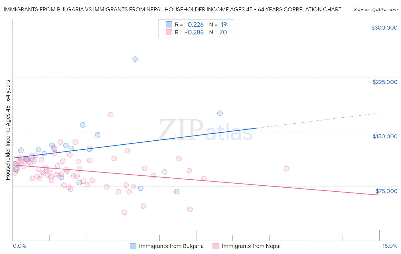 Immigrants from Bulgaria vs Immigrants from Nepal Householder Income Ages 45 - 64 years