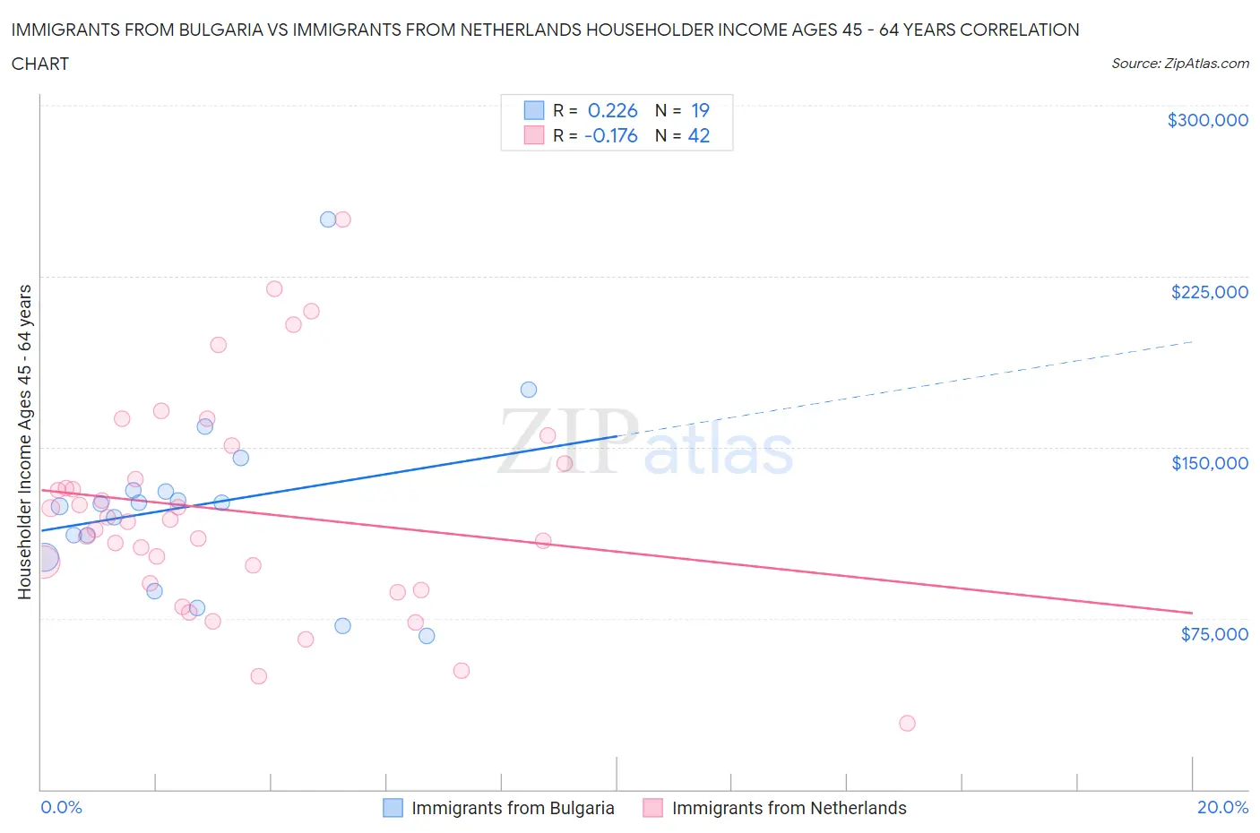 Immigrants from Bulgaria vs Immigrants from Netherlands Householder Income Ages 45 - 64 years