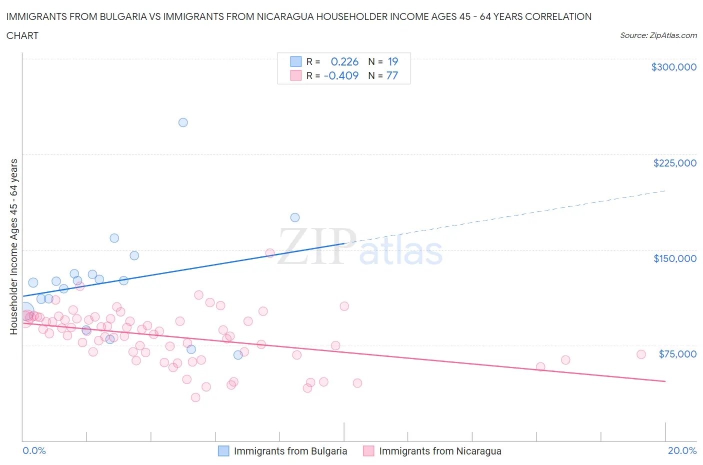 Immigrants from Bulgaria vs Immigrants from Nicaragua Householder Income Ages 45 - 64 years