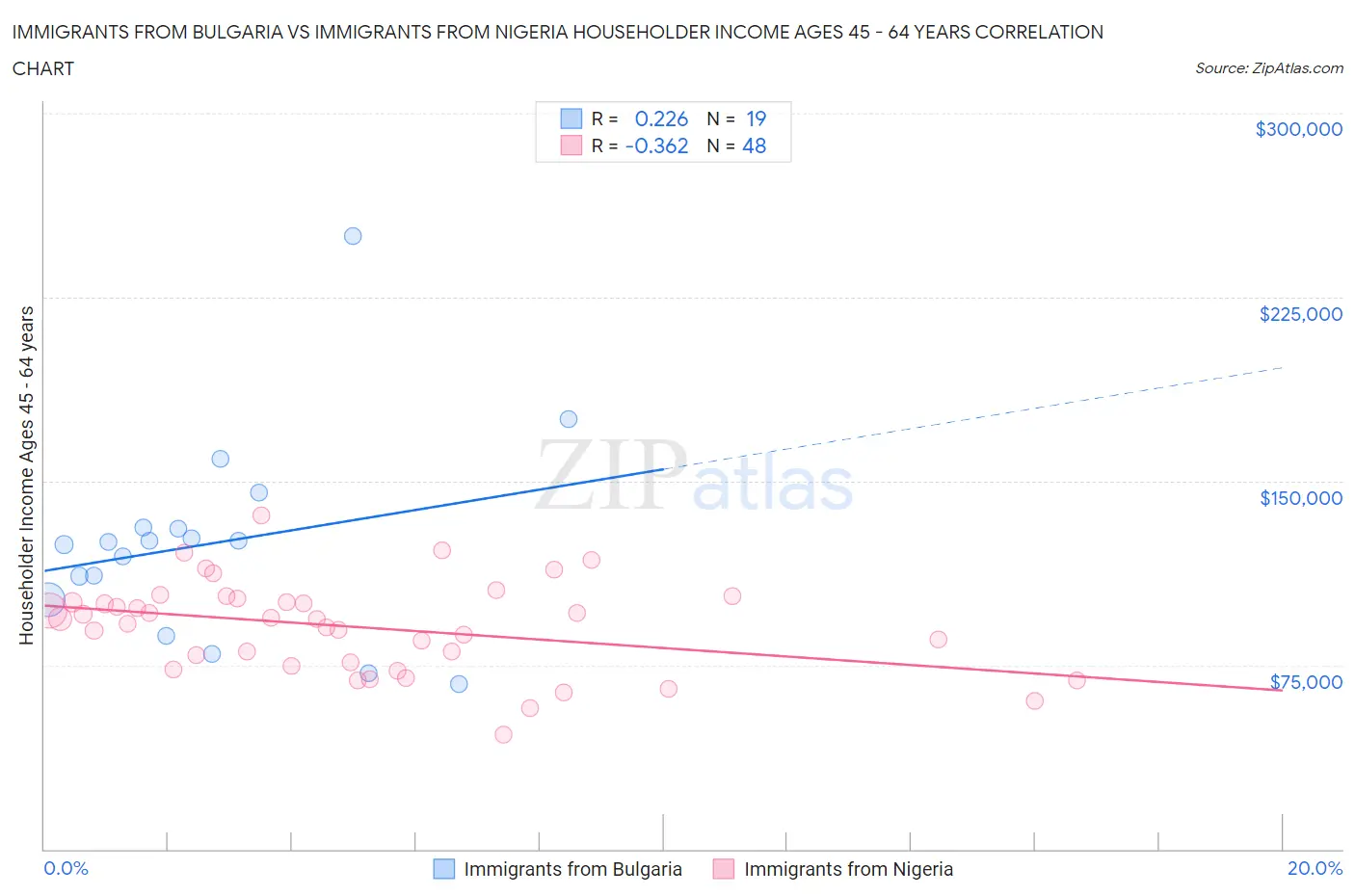 Immigrants from Bulgaria vs Immigrants from Nigeria Householder Income Ages 45 - 64 years