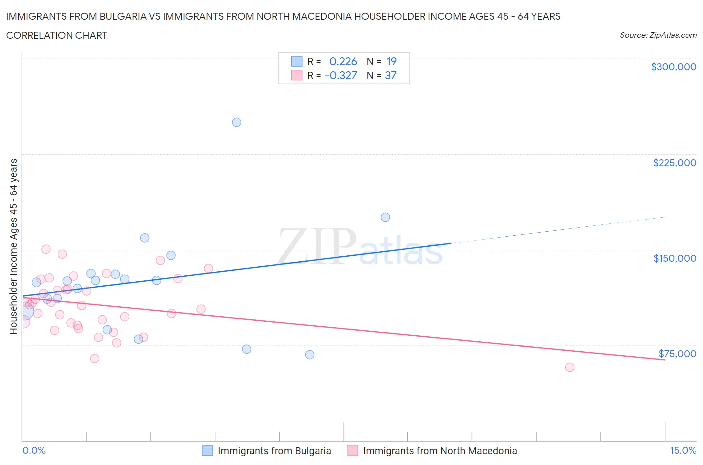 Immigrants from Bulgaria vs Immigrants from North Macedonia Householder Income Ages 45 - 64 years