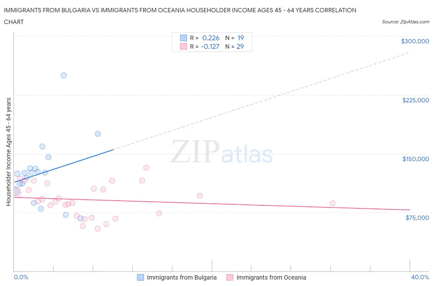 Immigrants from Bulgaria vs Immigrants from Oceania Householder Income Ages 45 - 64 years