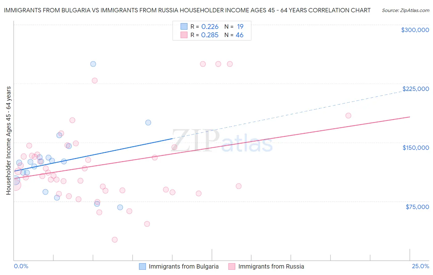 Immigrants from Bulgaria vs Immigrants from Russia Householder Income Ages 45 - 64 years