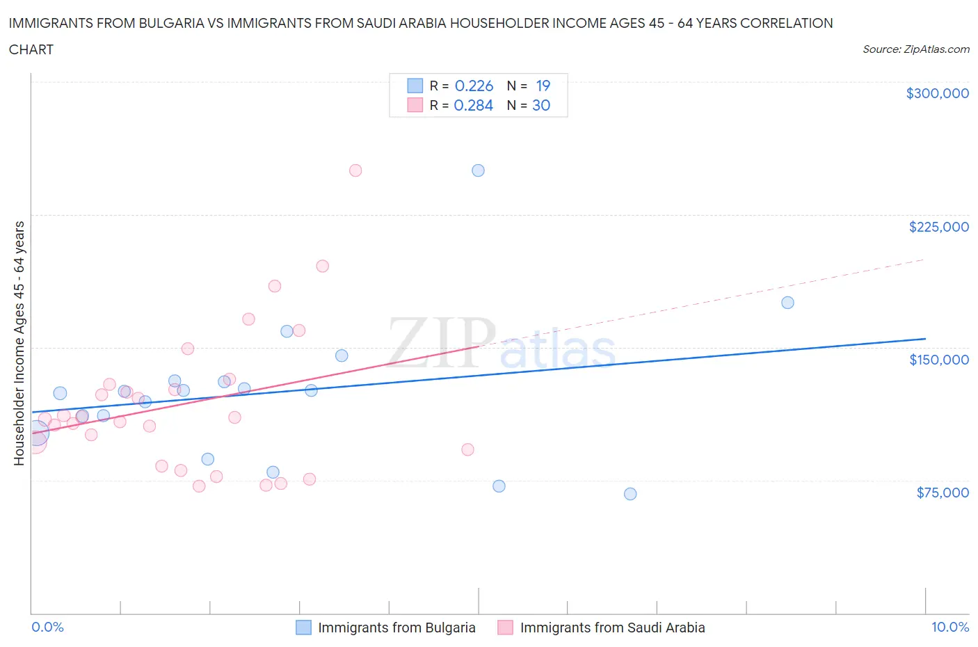 Immigrants from Bulgaria vs Immigrants from Saudi Arabia Householder Income Ages 45 - 64 years