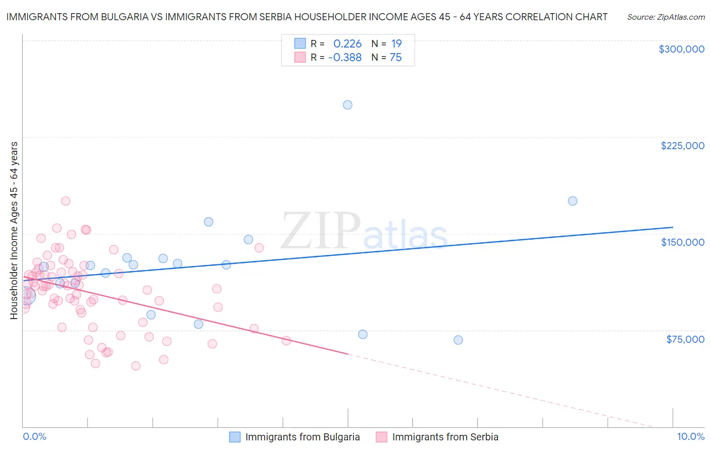Immigrants from Bulgaria vs Immigrants from Serbia Householder Income Ages 45 - 64 years