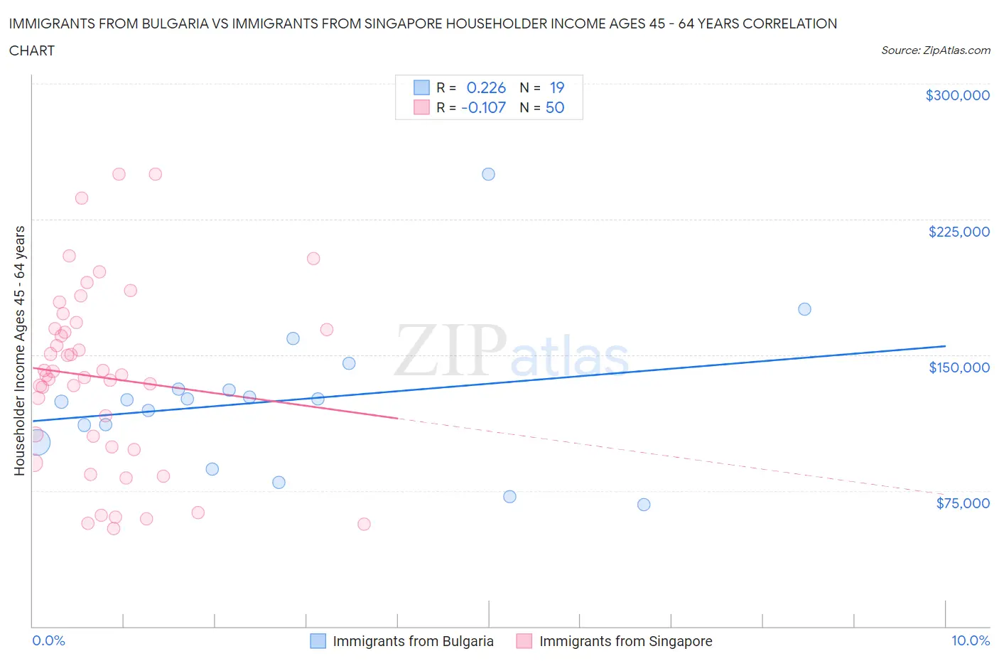 Immigrants from Bulgaria vs Immigrants from Singapore Householder Income Ages 45 - 64 years