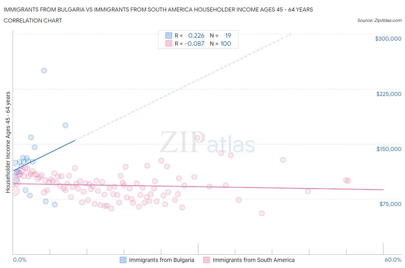 Immigrants from Bulgaria vs Immigrants from South America Householder Income Ages 45 - 64 years