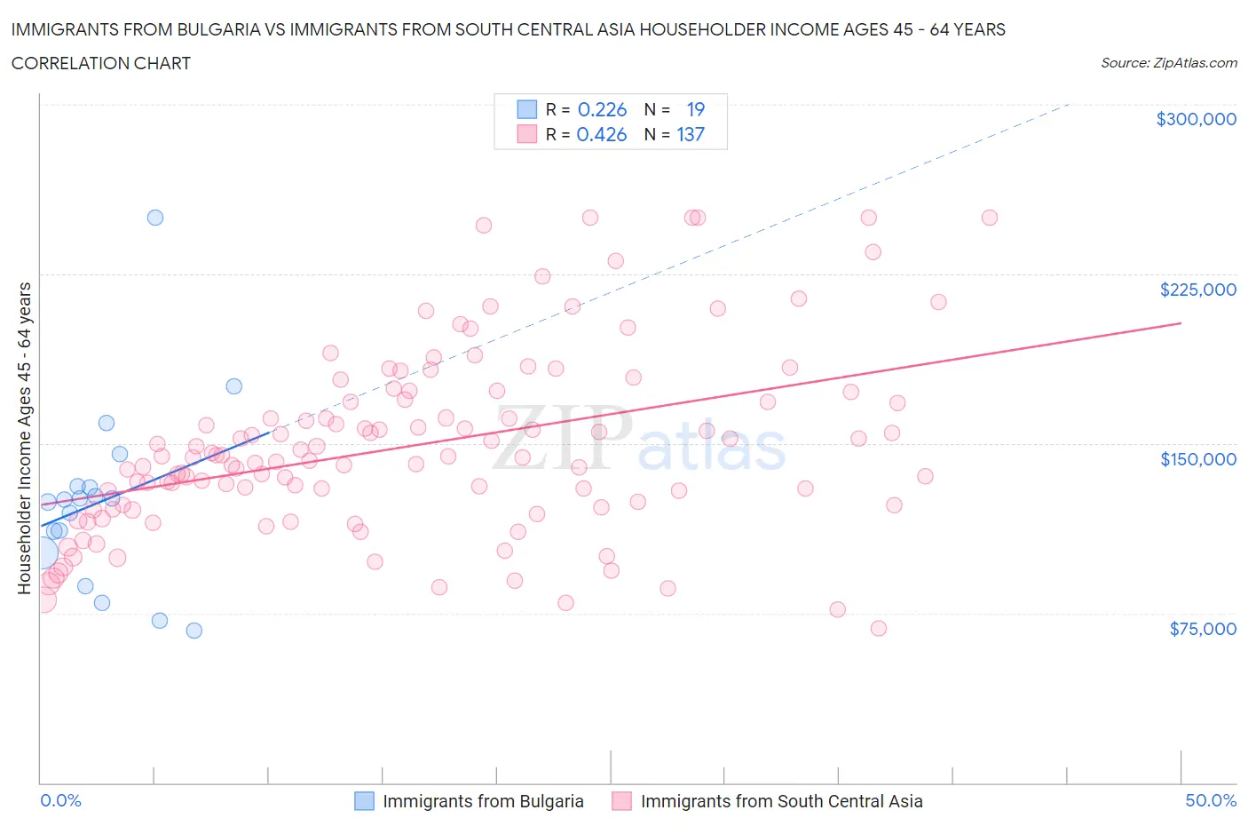 Immigrants from Bulgaria vs Immigrants from South Central Asia Householder Income Ages 45 - 64 years