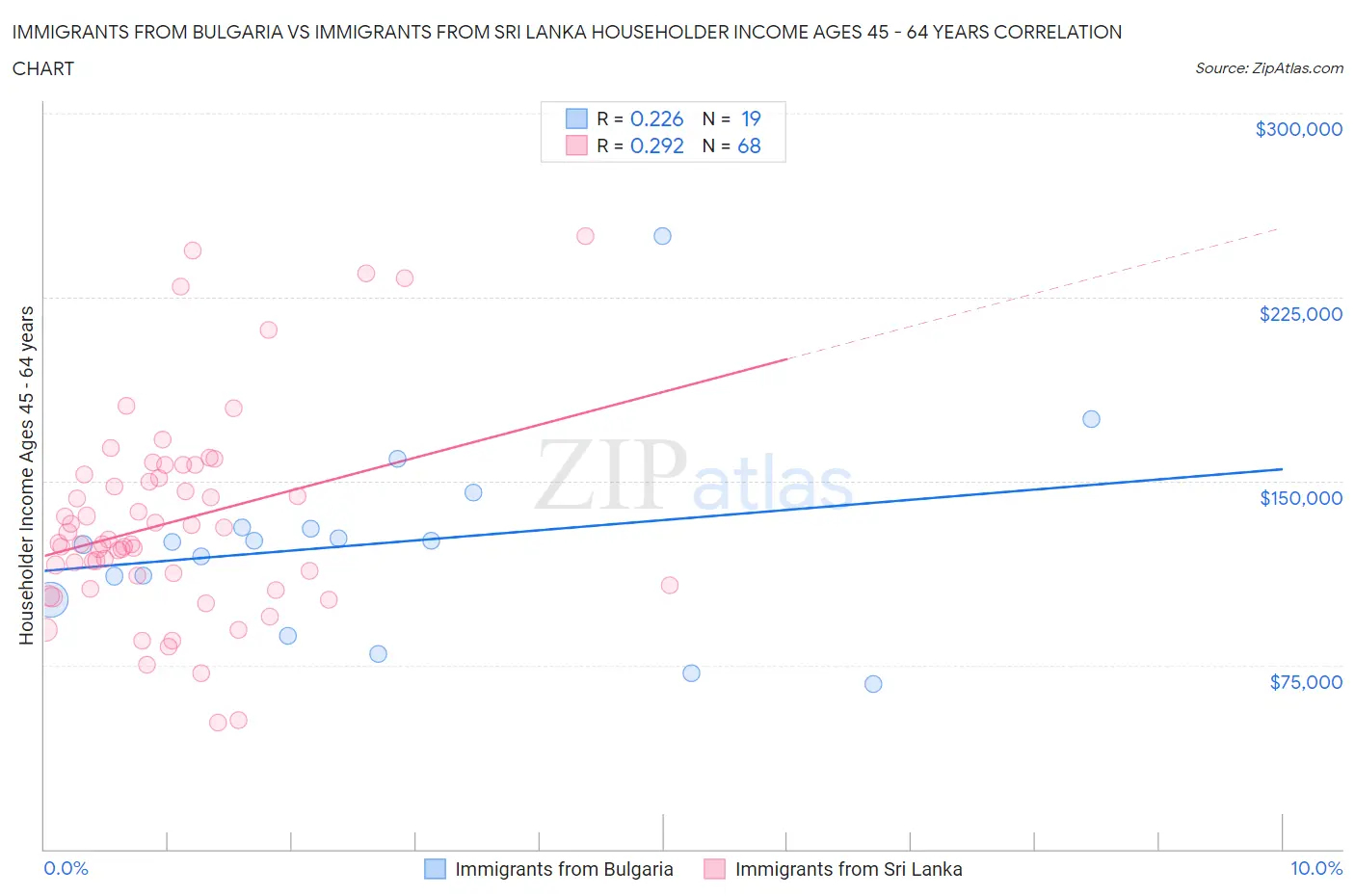 Immigrants from Bulgaria vs Immigrants from Sri Lanka Householder Income Ages 45 - 64 years