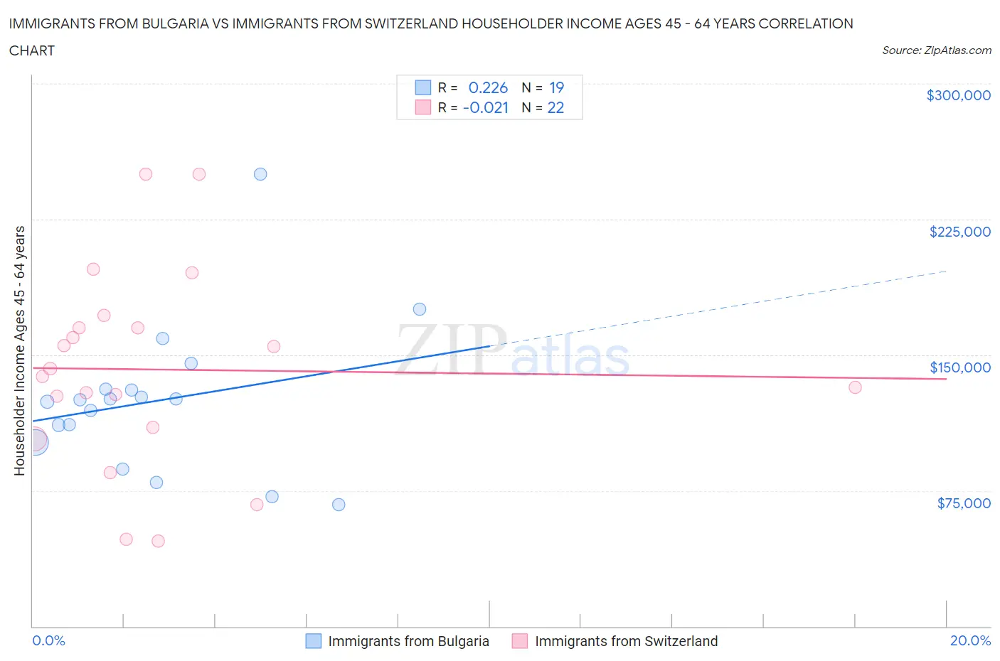 Immigrants from Bulgaria vs Immigrants from Switzerland Householder Income Ages 45 - 64 years