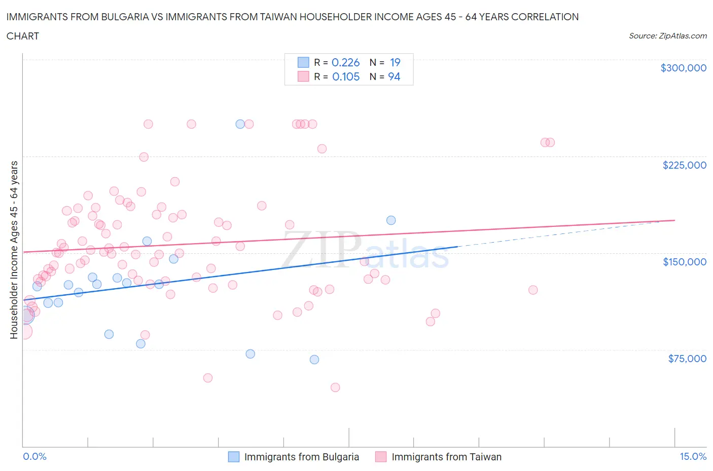 Immigrants from Bulgaria vs Immigrants from Taiwan Householder Income Ages 45 - 64 years