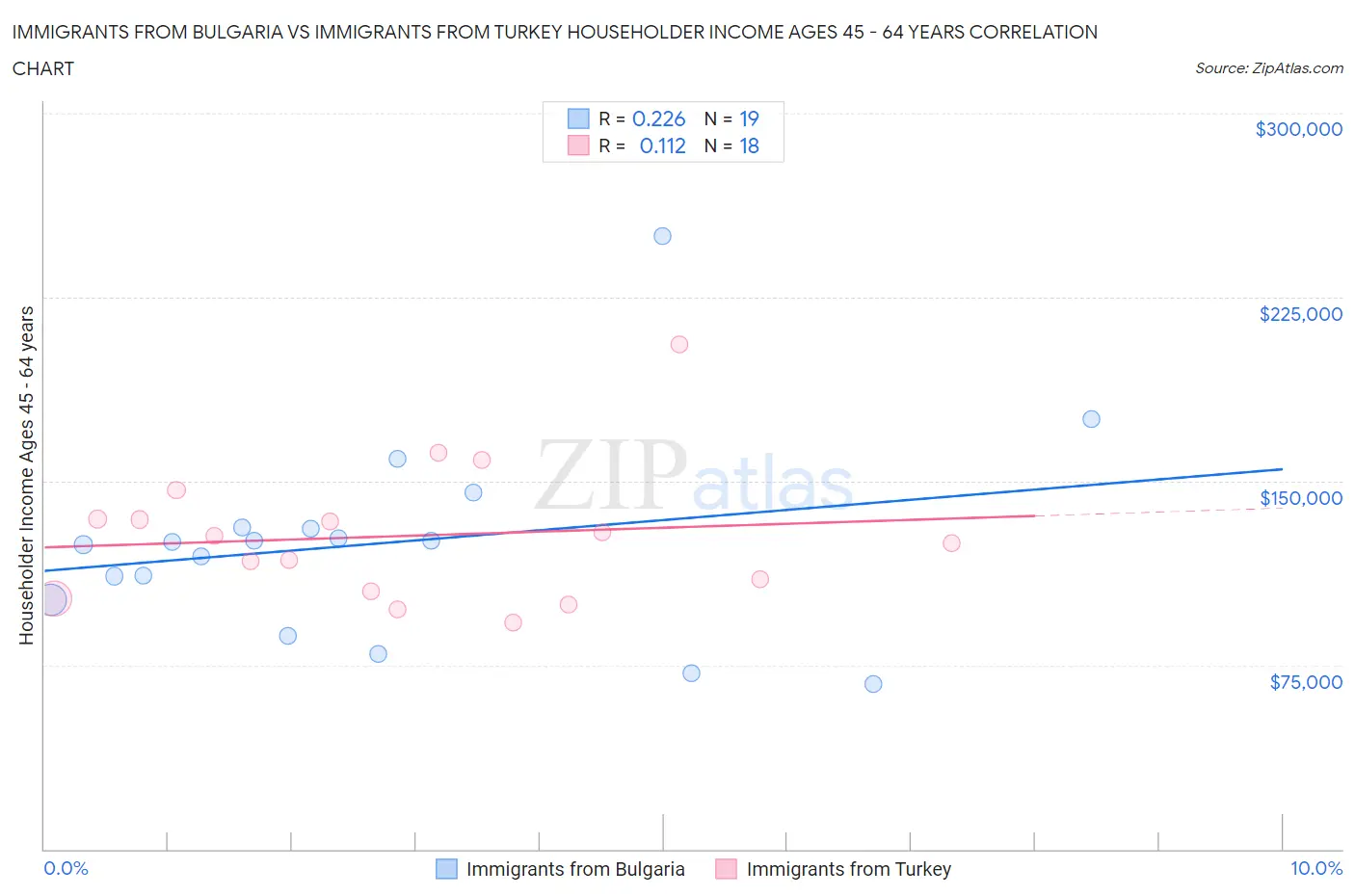 Immigrants from Bulgaria vs Immigrants from Turkey Householder Income Ages 45 - 64 years