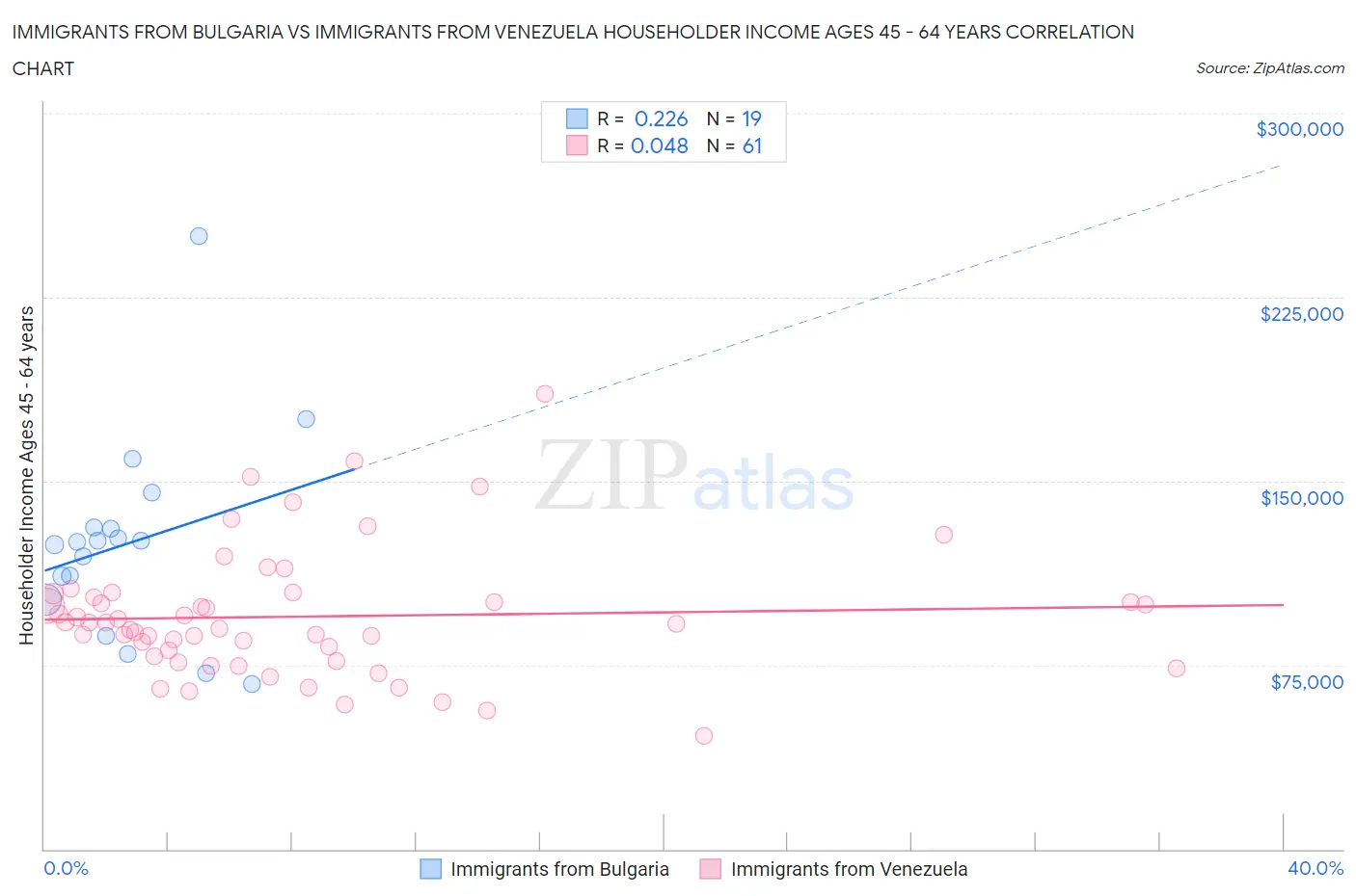 Immigrants from Bulgaria vs Immigrants from Venezuela Householder Income Ages 45 - 64 years