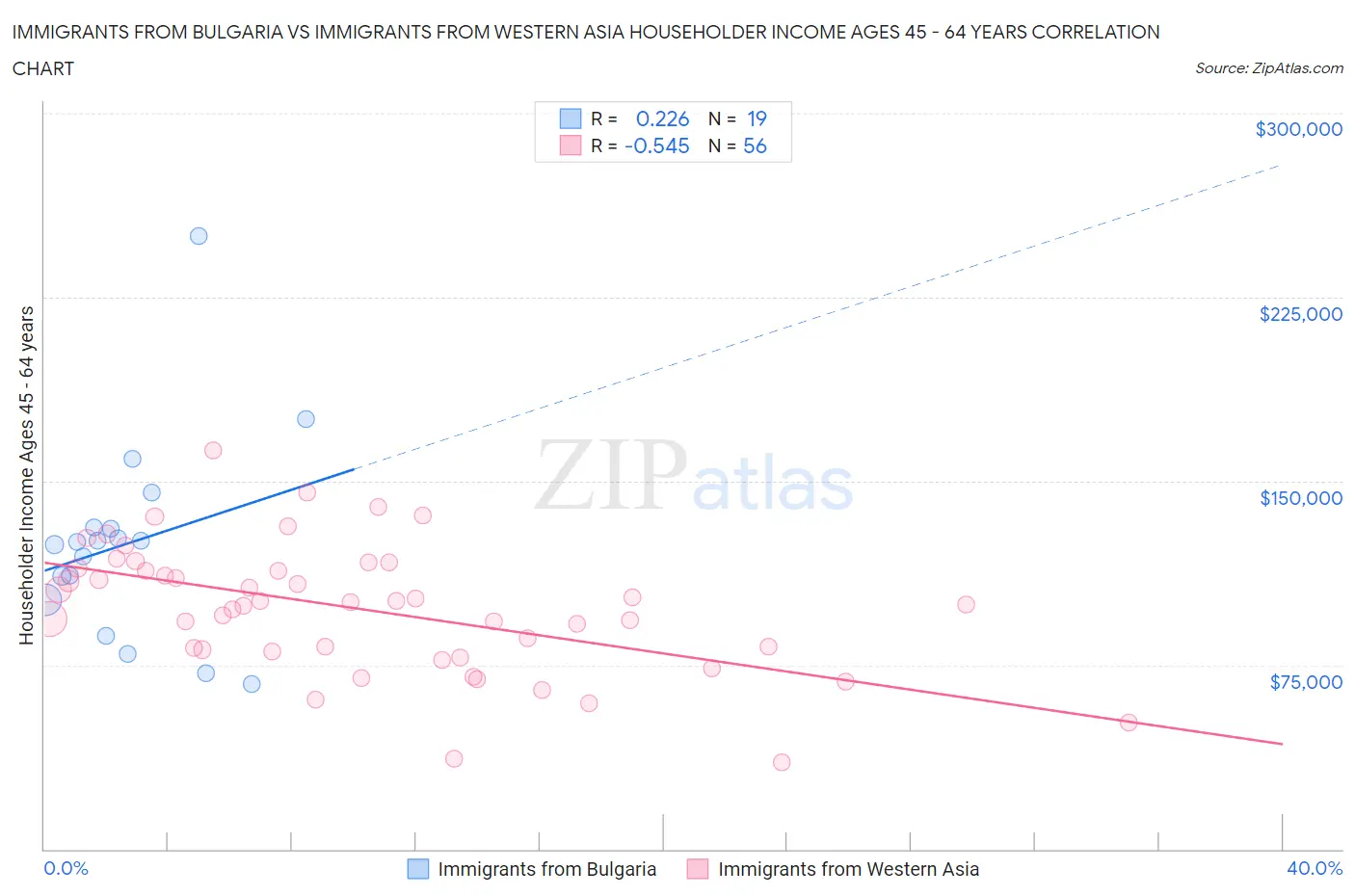 Immigrants from Bulgaria vs Immigrants from Western Asia Householder Income Ages 45 - 64 years