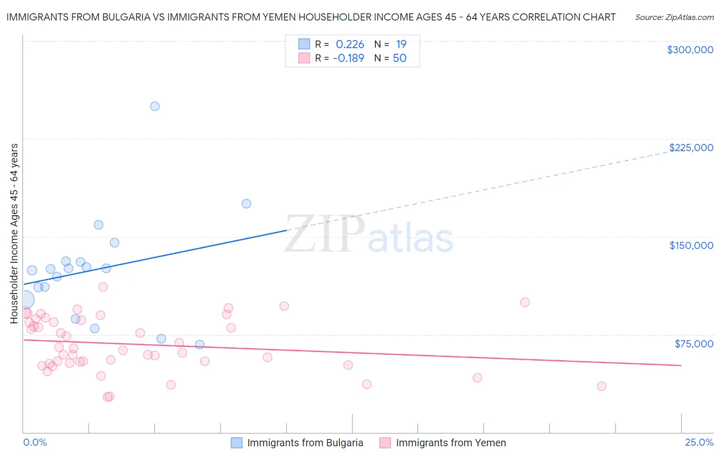 Immigrants from Bulgaria vs Immigrants from Yemen Householder Income Ages 45 - 64 years