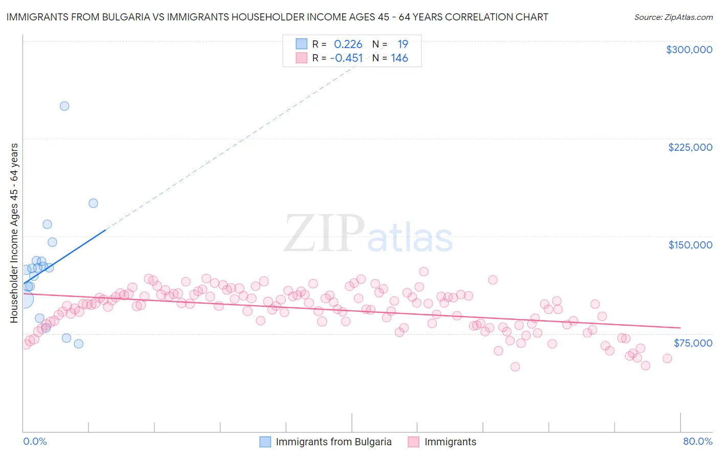 Immigrants from Bulgaria vs Immigrants Householder Income Ages 45 - 64 years